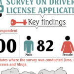 CLEEN Foundation Tackling Corruption In The Drivers License